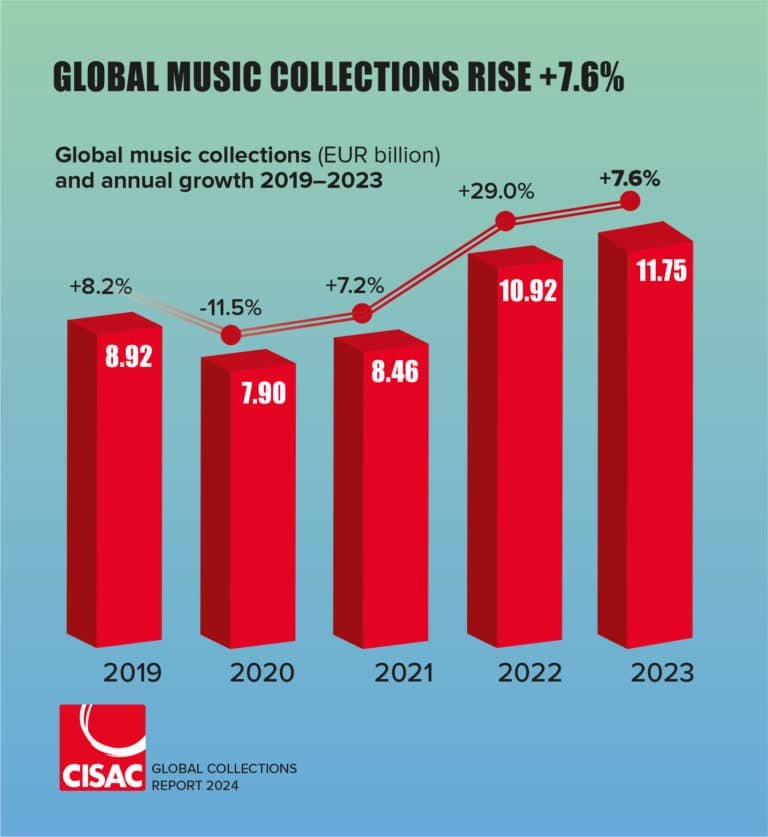 Global-music-collections-GCR2024-CISAC-en-768x837.jpg